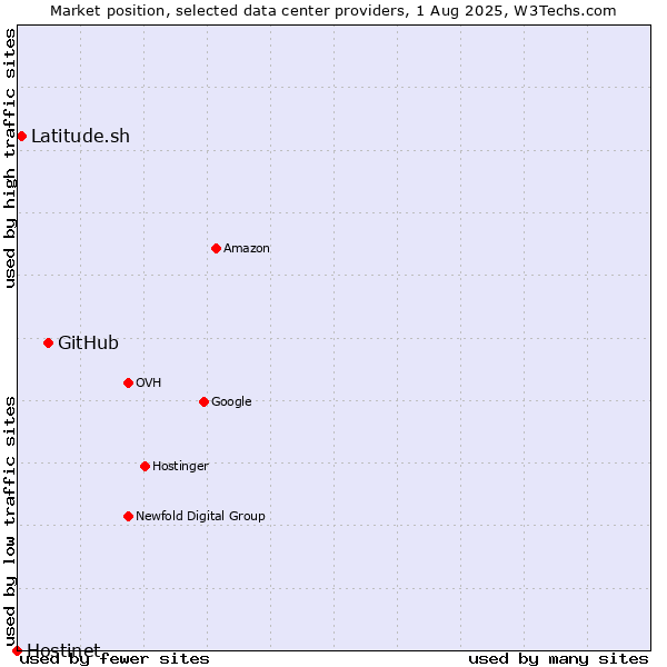Market position of GitHub vs. Latitude.sh vs. Hostinet