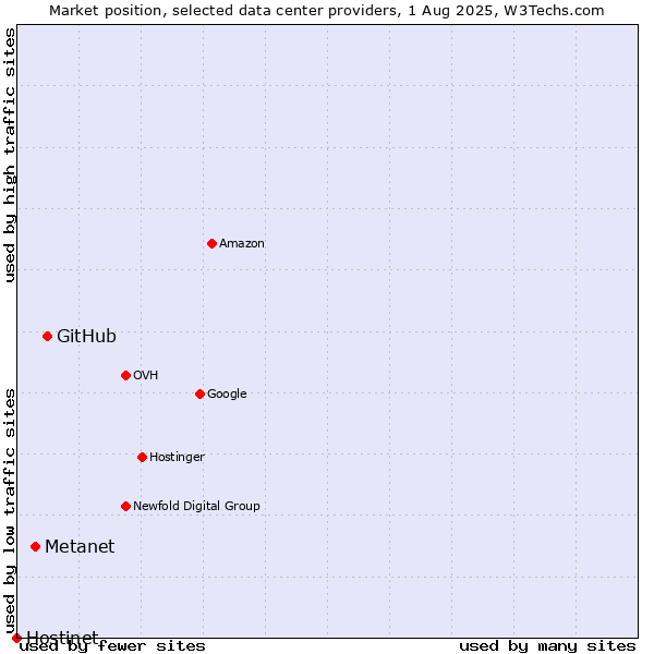 Market position of GitHub vs. Metanet vs. Hostinet