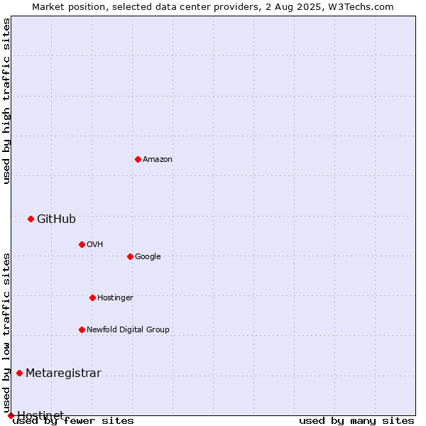 Market position of GitHub vs. Metaregistrar vs. Hostinet