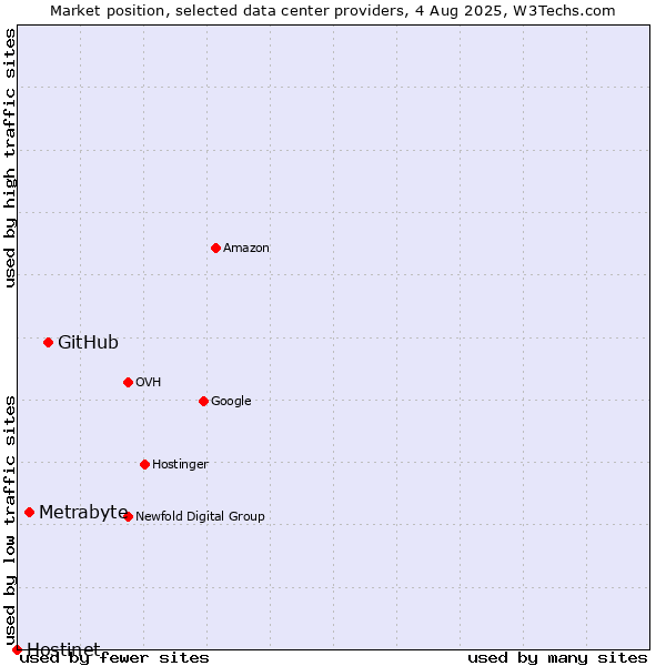 Market position of GitHub vs. Metrabyte vs. Hostinet