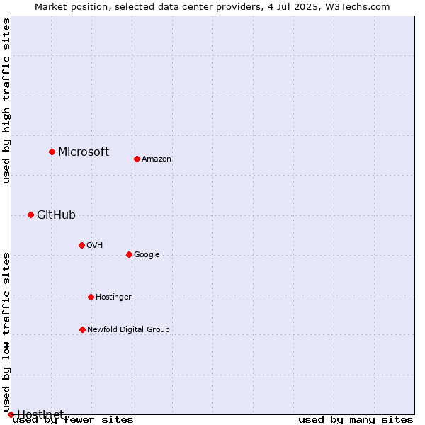 Market position of Microsoft vs. GitHub vs. Hostinet