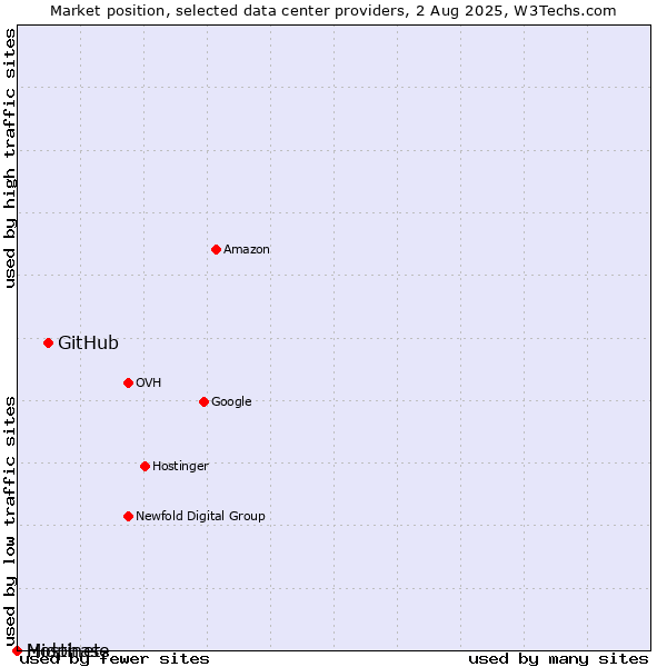Market position of GitHub vs. Midphase vs. Hostinet