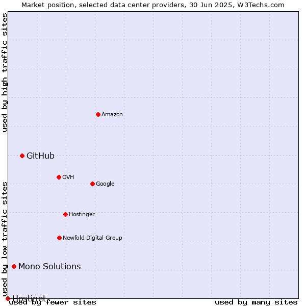 Market position of GitHub vs. Mono Solutions vs. Hostinet