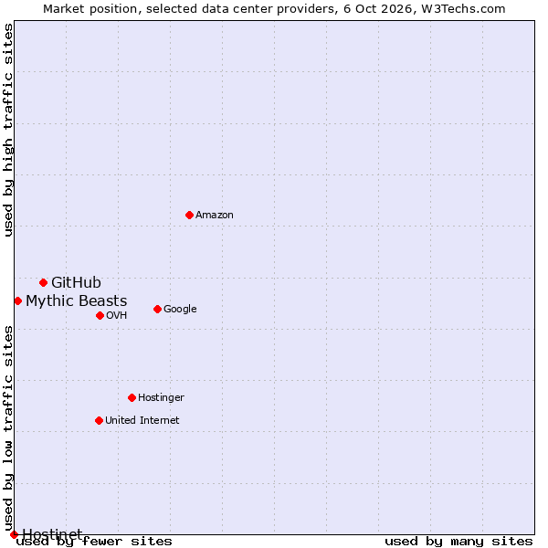 Market position of GitHub vs. Mythic Beasts vs. Hostinet