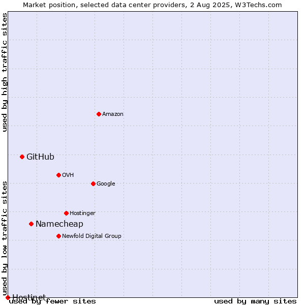 Market position of Namecheap vs. GitHub vs. Hostinet