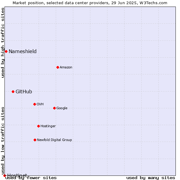 Market position of GitHub vs. Nameshield vs. Hostinet