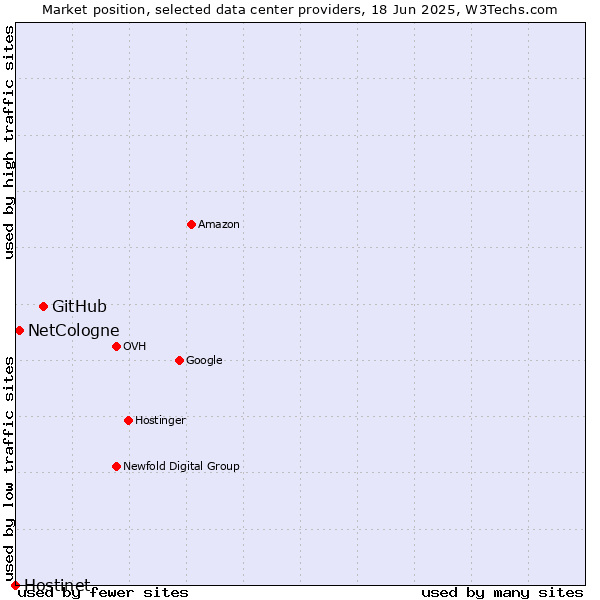 Market position of GitHub vs. NetCologne vs. Hostinet