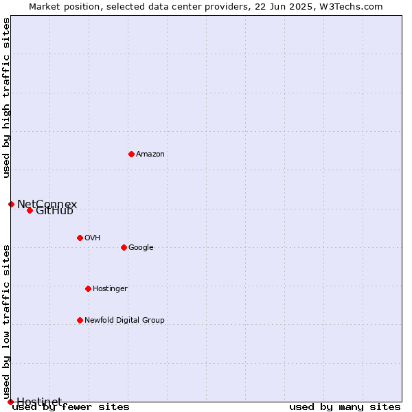 Market position of GitHub vs. NetConnex vs. Hostinet