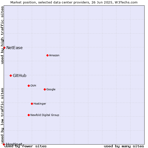 Market position of GitHub vs. NetEase vs. Hostinet