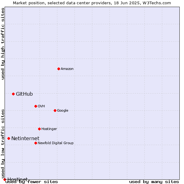 Market position of GitHub vs. Netinternet vs. Hostinet