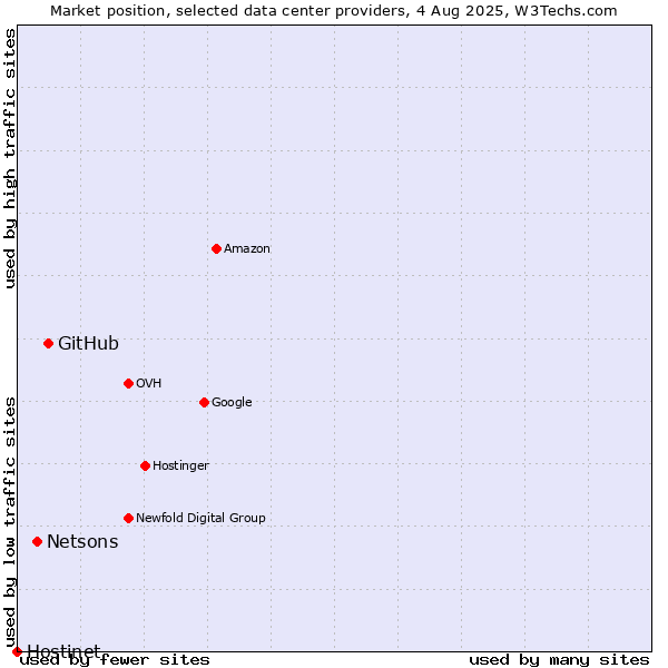 Market position of GitHub vs. Netsons vs. Hostinet