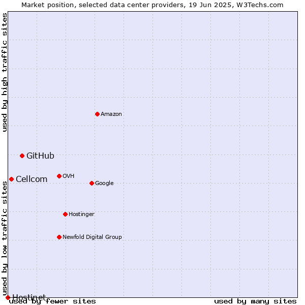 Market position of GitHub vs. Cellcom vs. Hostinet