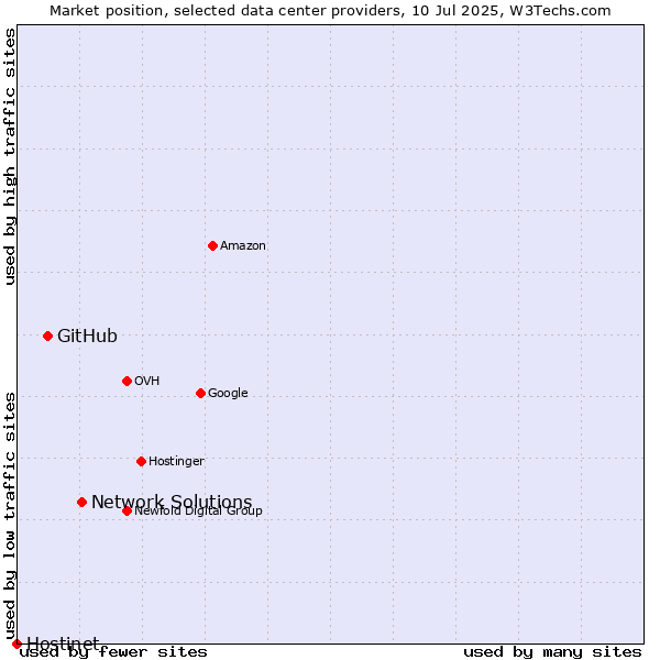 Market position of Network Solutions vs. GitHub vs. Hostinet