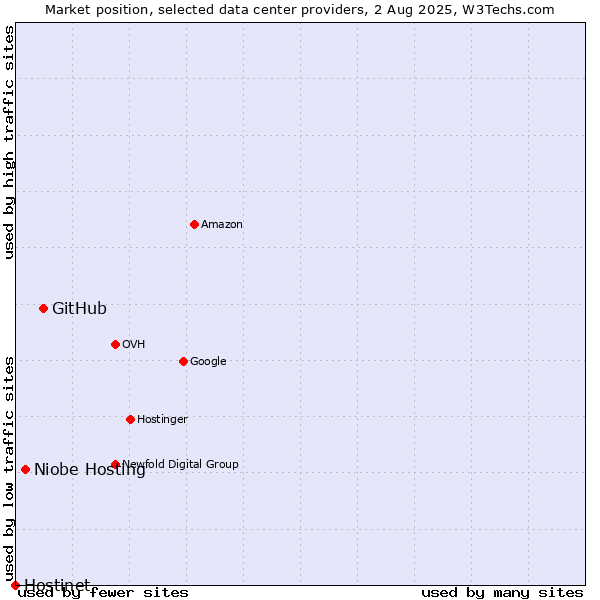 Market position of GitHub vs. Niobe Hosting vs. Hostinet
