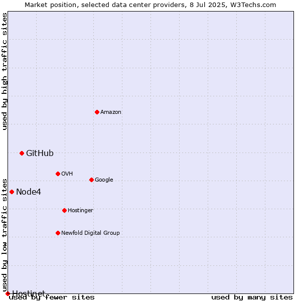 Market position of GitHub vs. Node4 vs. Hostinet
