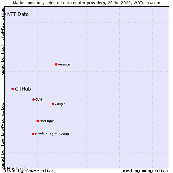 Market position of GitHub vs. NTT Data vs. Hostinet