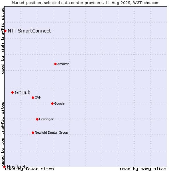 Market position of GitHub vs. NTT SmartConnect vs. Hostinet