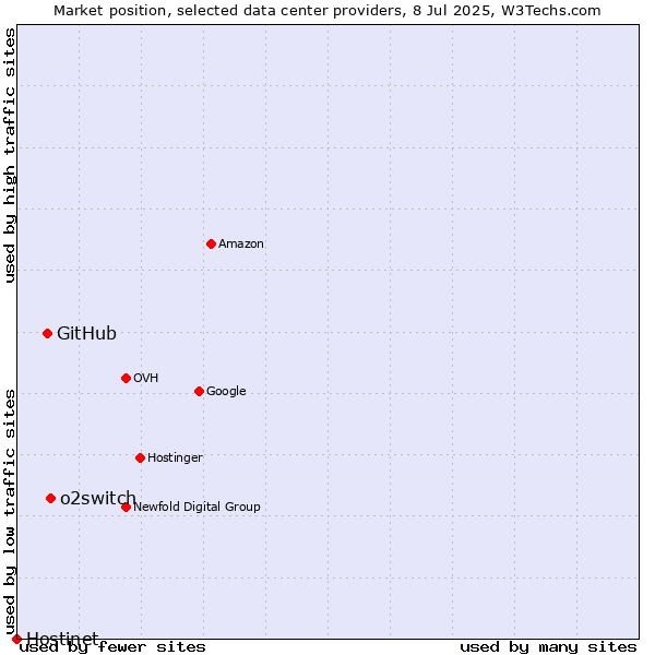 Market position of o2switch vs. GitHub vs. Hostinet