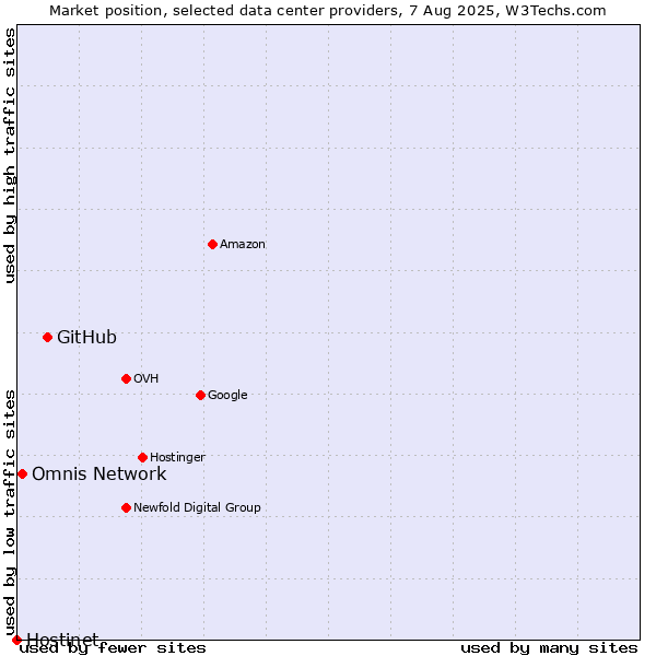Market position of GitHub vs. Omnis Network vs. Hostinet