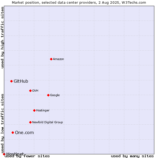 Market position of One.com vs. GitHub vs. Hostinet