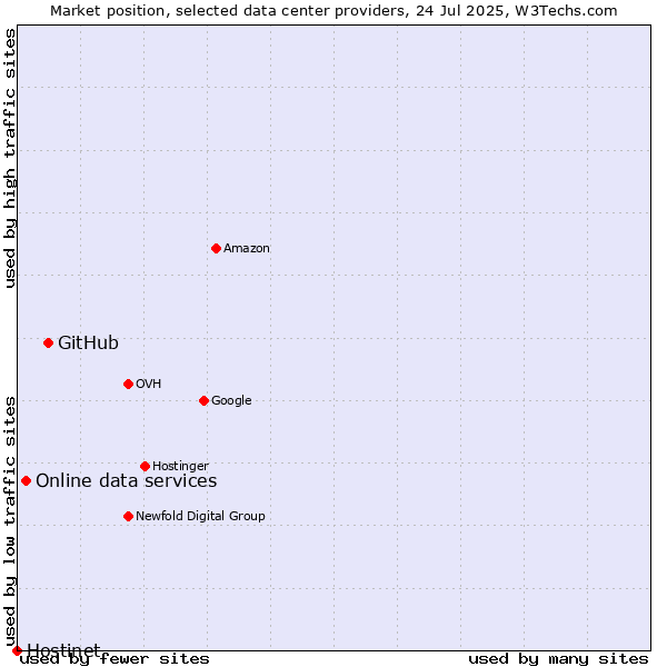 Market position of GitHub vs. Online data services vs. Hostinet