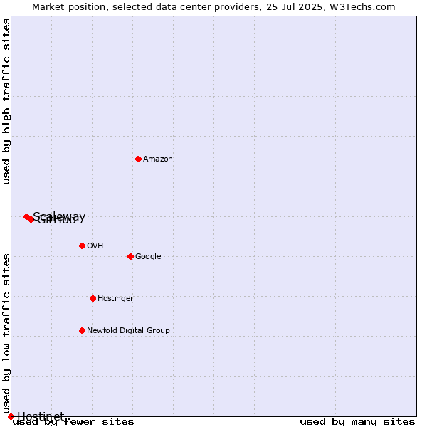 Market position of GitHub vs. Scaleway vs. Hostinet