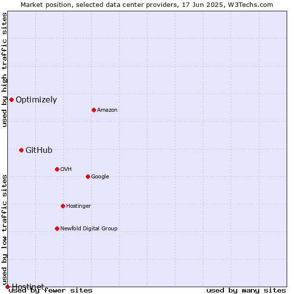 Market position of GitHub vs. Optimizely vs. Hostinet