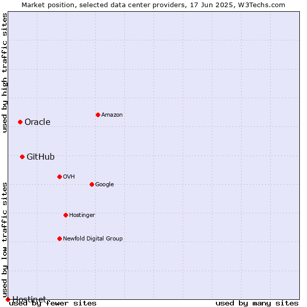 Market position of GitHub vs. Oracle vs. Hostinet