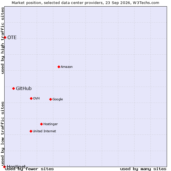 Market position of GitHub vs. OTE vs. Hostinet