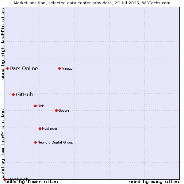 Market position of GitHub vs. Pars Online vs. Hostinet
