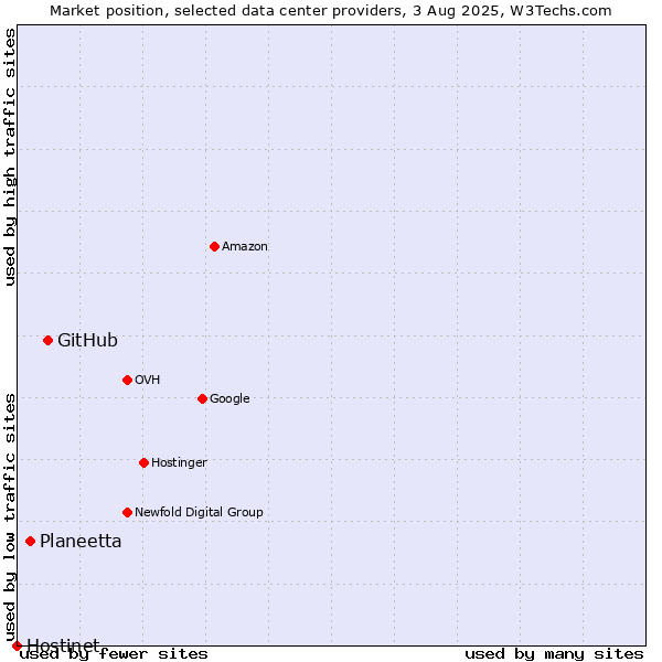 Market position of GitHub vs. Planeetta vs. Hostinet