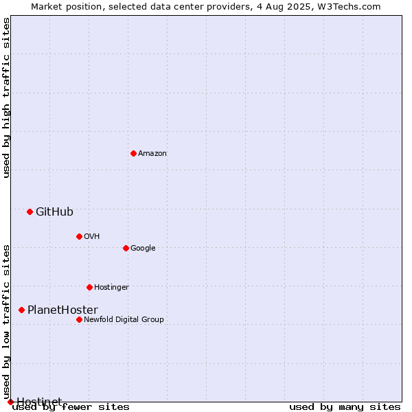 Market position of GitHub vs. PlanetHoster vs. Hostinet