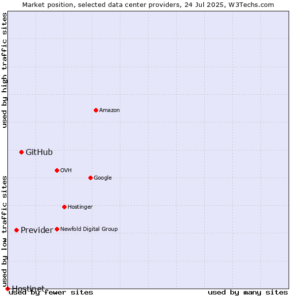 Market position of GitHub vs. Previder vs. Hostinet