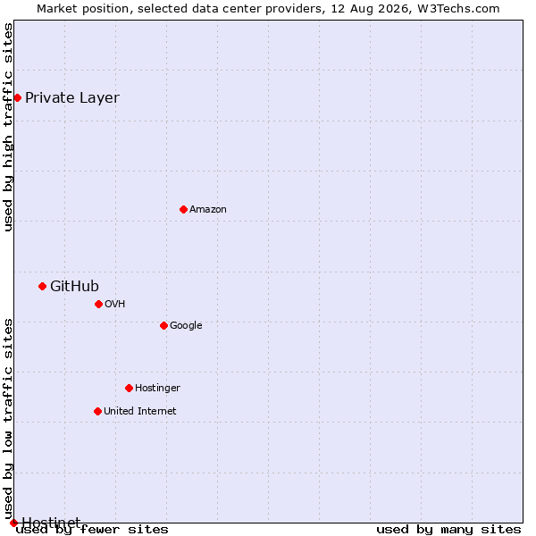Market position of GitHub vs. Private Layer vs. Hostinet
