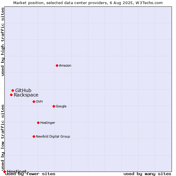 Market position of GitHub vs. Rackspace vs. Hostinet