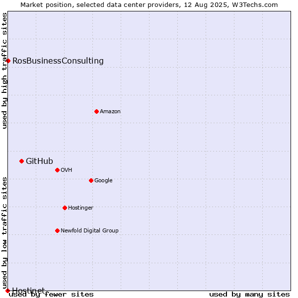 Market position of GitHub vs. RosBusinessConsulting vs. Hostinet
