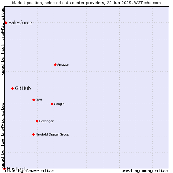 Market position of GitHub vs. Salesforce vs. Hostinet