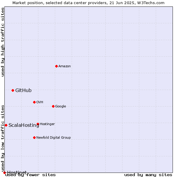 Market position of GitHub vs. ScalaHosting vs. Hostinet