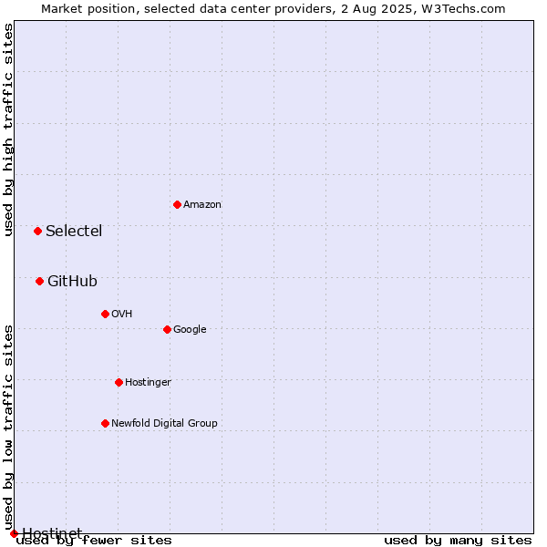 Market position of GitHub vs. Selectel vs. Hostinet