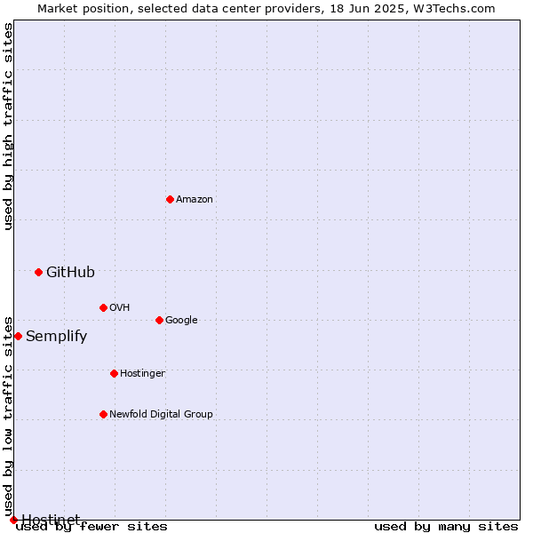 Market position of GitHub vs. Semplify vs. Hostinet