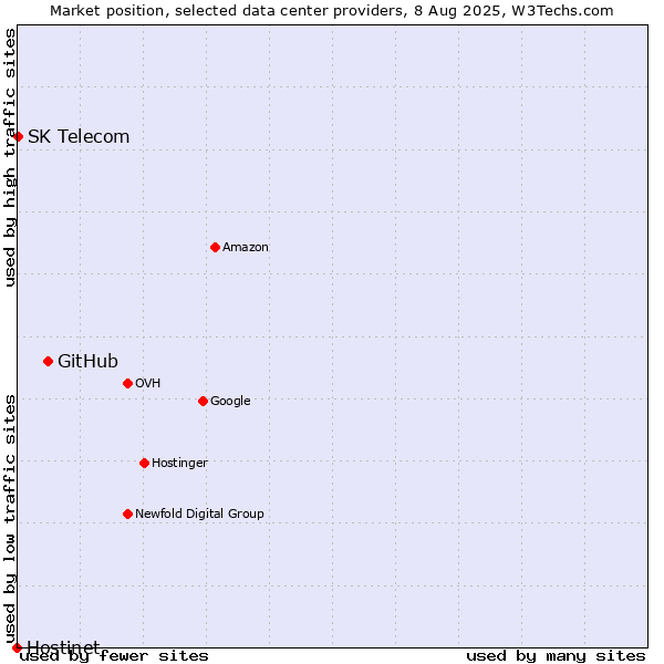 Market position of GitHub vs. SK Telecom vs. Hostinet