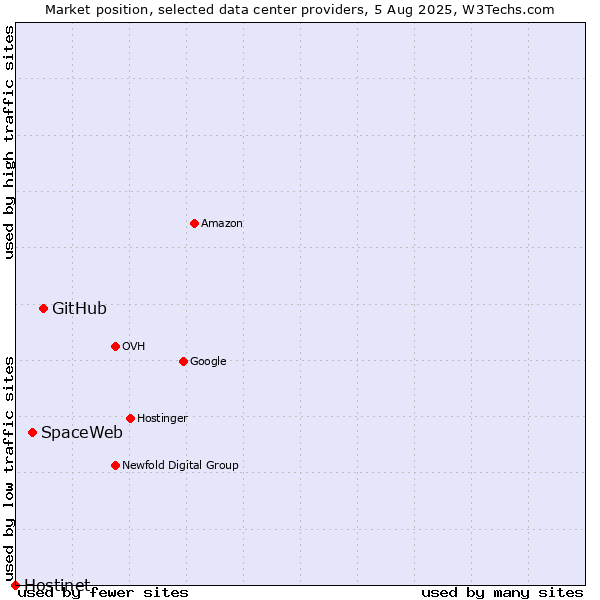Market position of GitHub vs. SpaceWeb vs. Hostinet