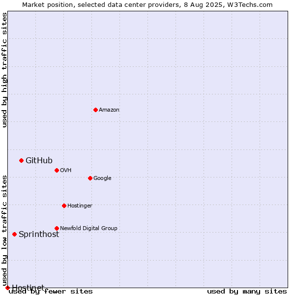 Market position of GitHub vs. Sprinthost vs. Hostinet