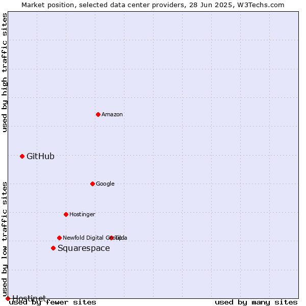 Market position of Squarespace vs. GitHub vs. Hostinet