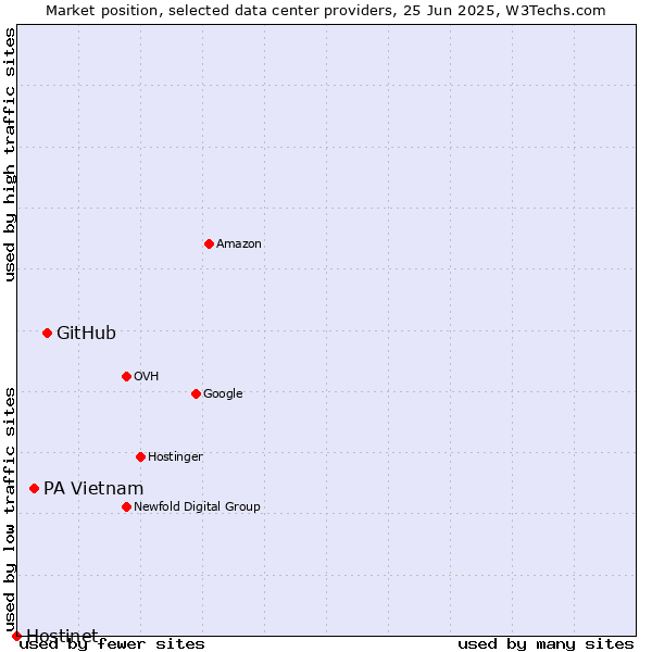 Market position of GitHub vs. PA Vietnam vs. Hostinet