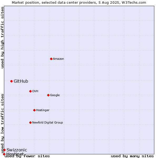 Market position of GitHub vs. Swizzonic vs. Hostinet