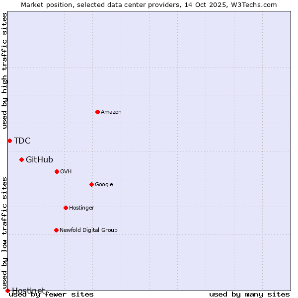 Market position of GitHub vs. TDC vs. Hostinet