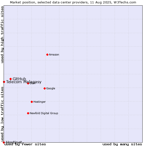 Market position of GitHub vs. Telecom Malagasy vs. Hostinet