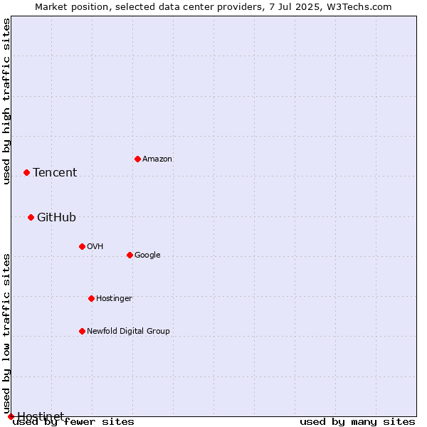 Market position of GitHub vs. Tencent vs. Hostinet