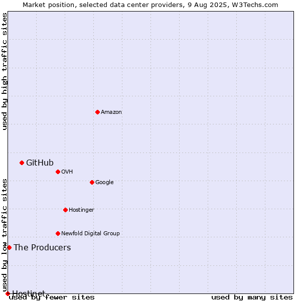Market position of GitHub vs. The Producers vs. Hostinet